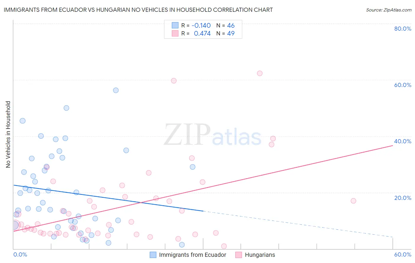 Immigrants from Ecuador vs Hungarian No Vehicles in Household