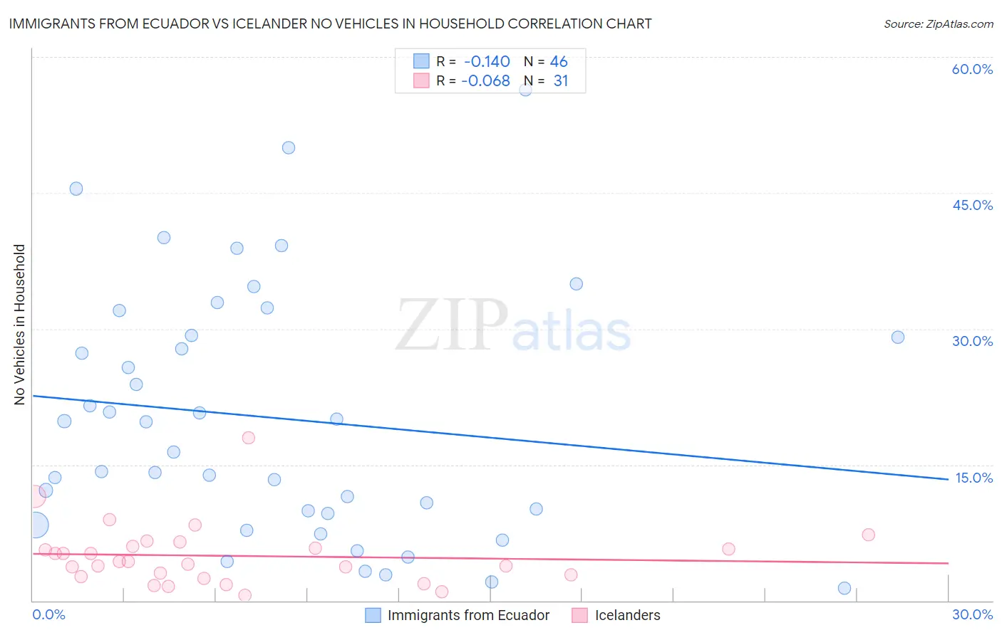 Immigrants from Ecuador vs Icelander No Vehicles in Household