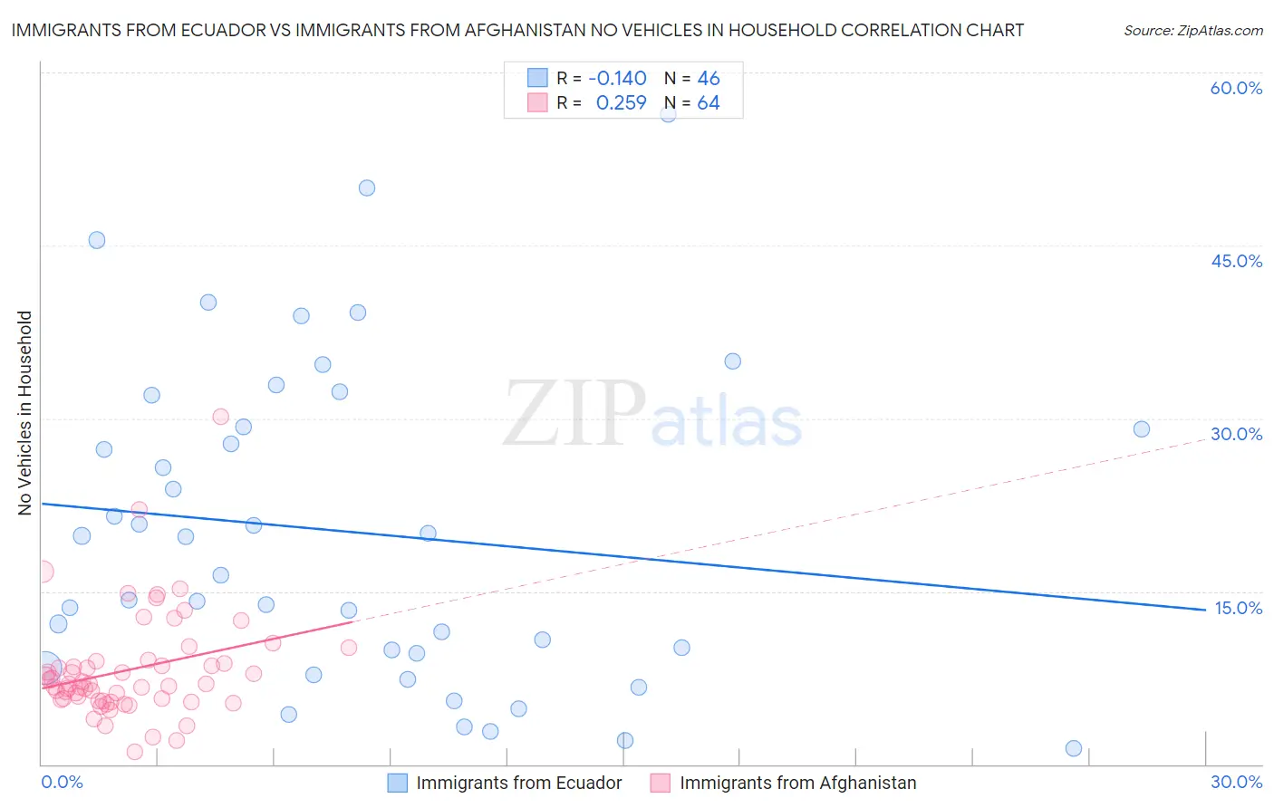 Immigrants from Ecuador vs Immigrants from Afghanistan No Vehicles in Household