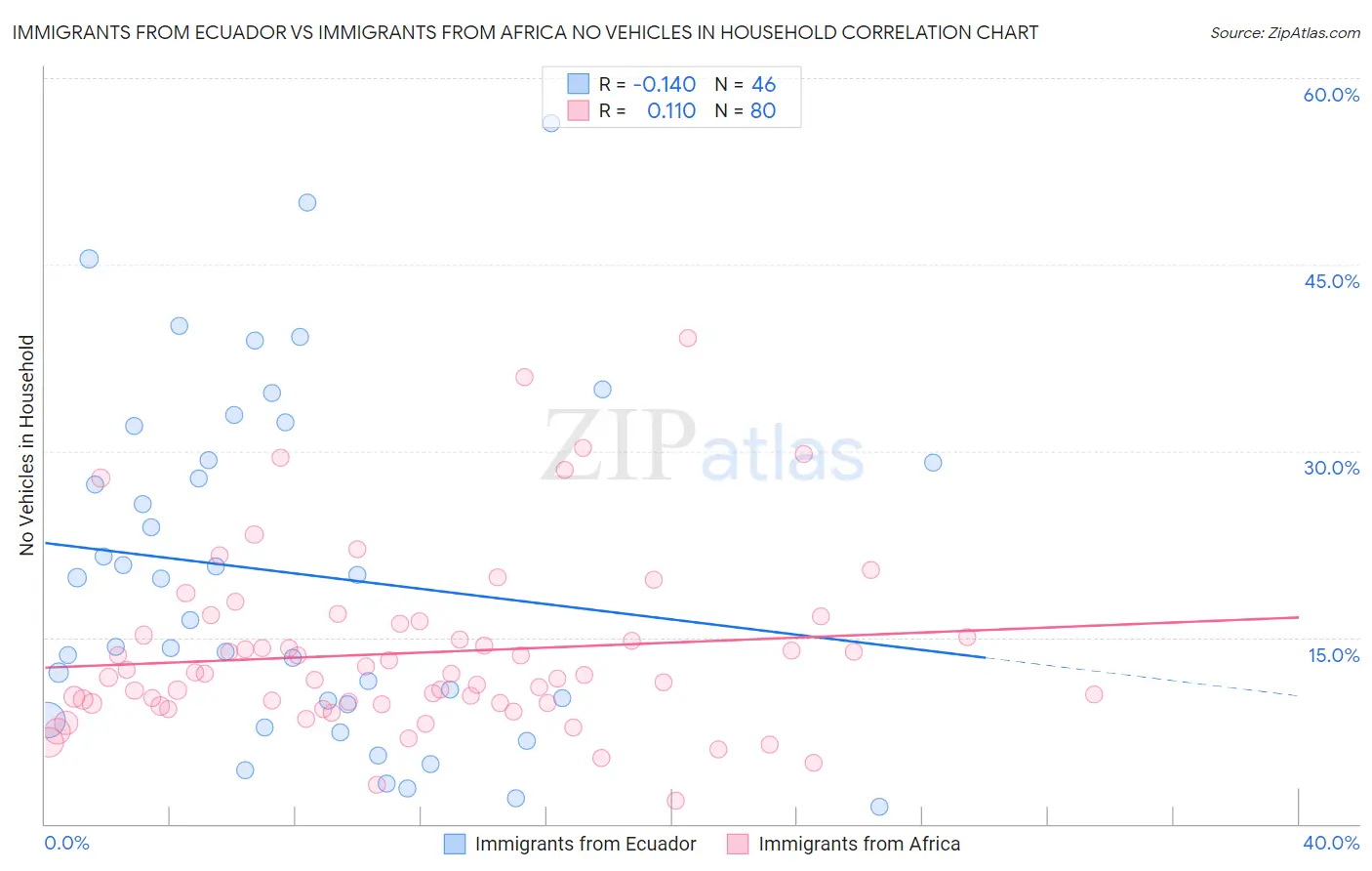 Immigrants from Ecuador vs Immigrants from Africa No Vehicles in Household