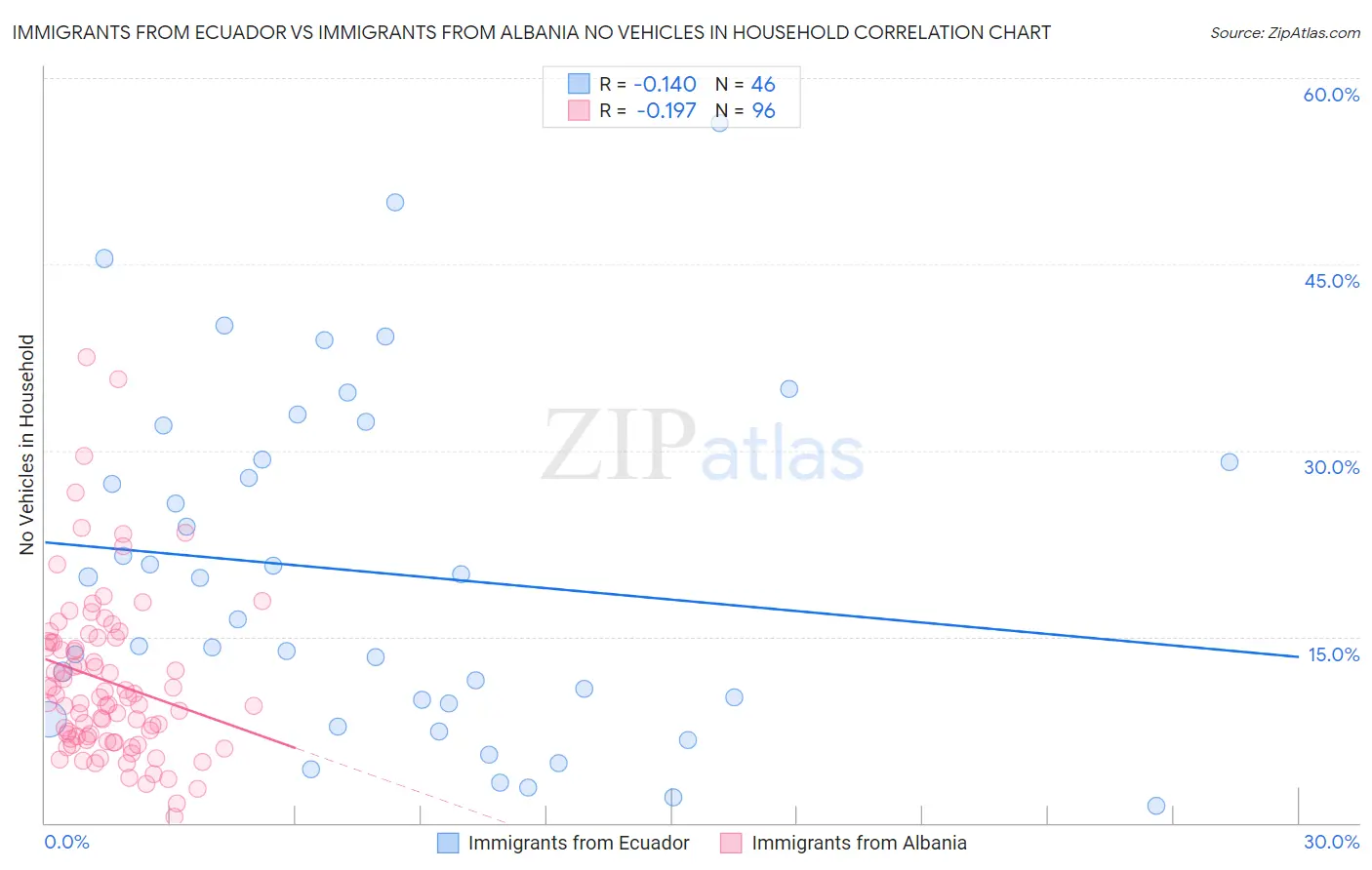 Immigrants from Ecuador vs Immigrants from Albania No Vehicles in Household