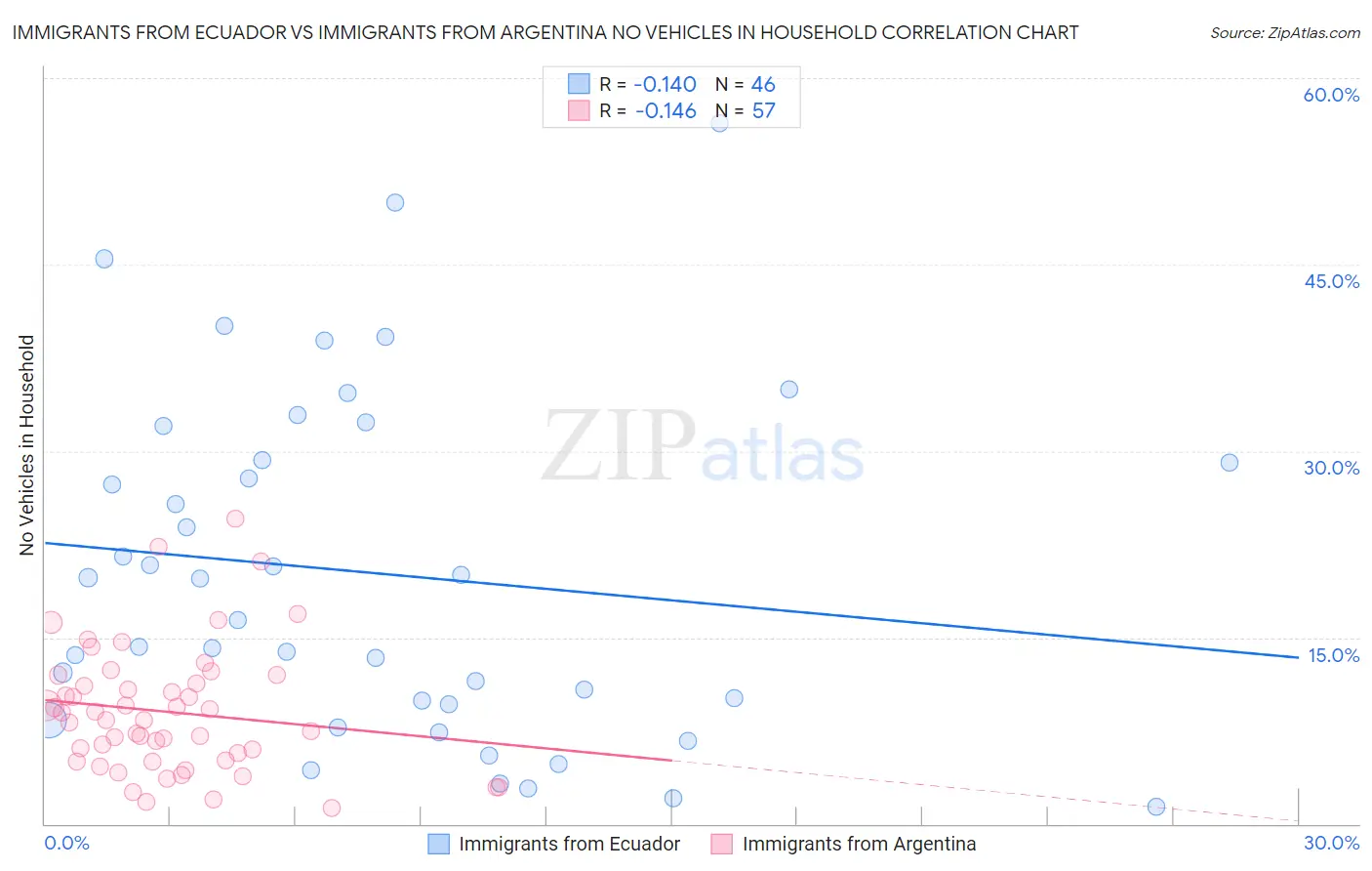 Immigrants from Ecuador vs Immigrants from Argentina No Vehicles in Household