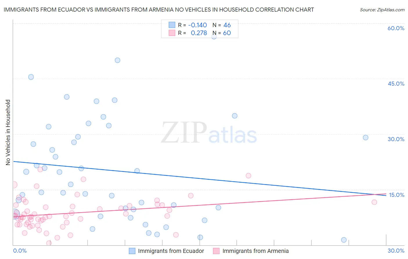 Immigrants from Ecuador vs Immigrants from Armenia No Vehicles in Household