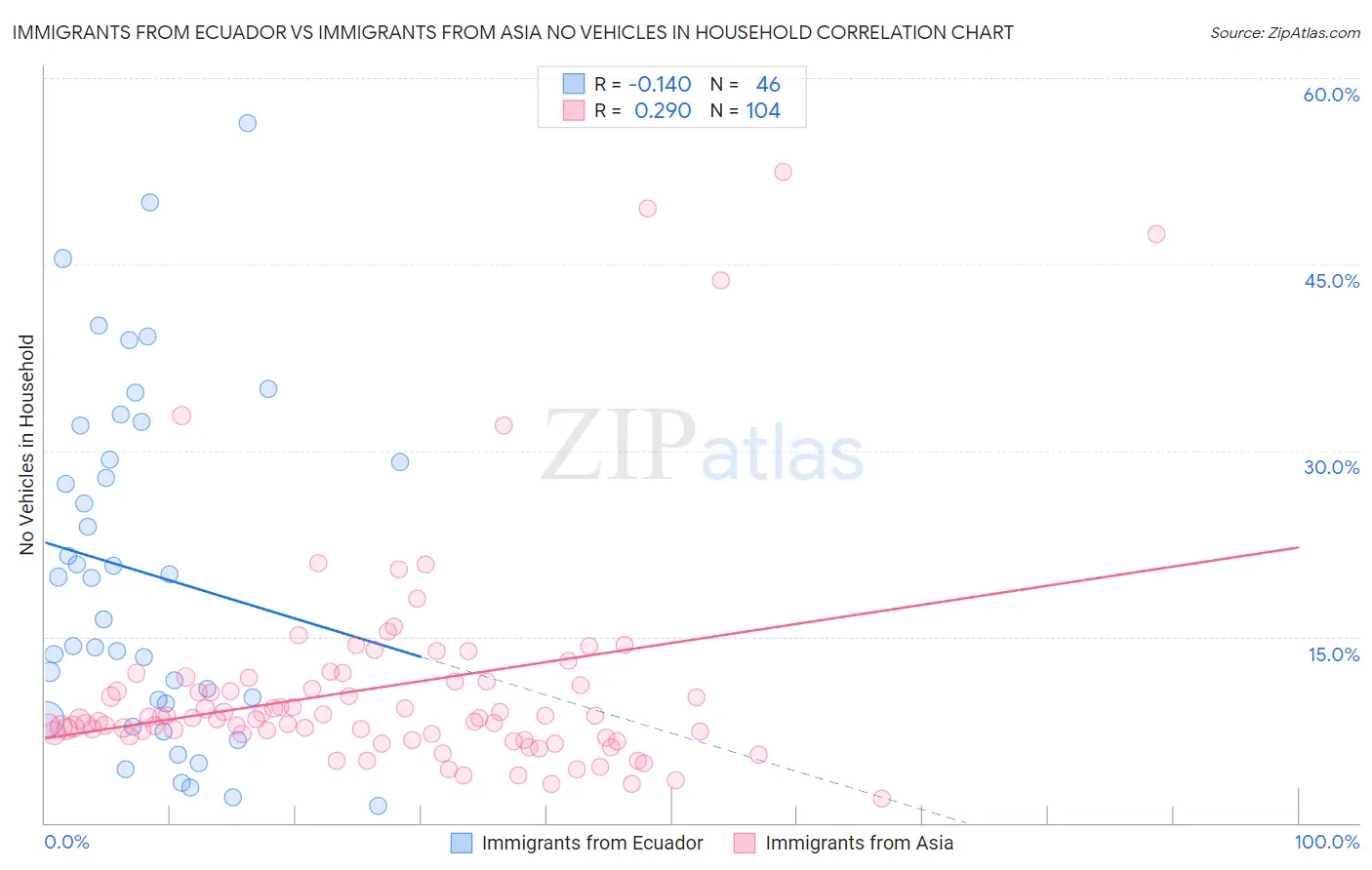 Immigrants from Ecuador vs Immigrants from Asia No Vehicles in Household