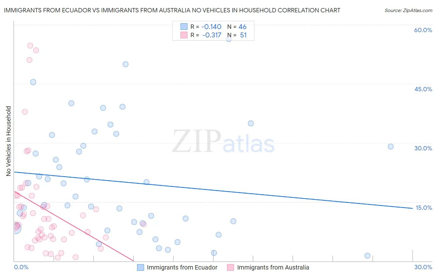 Immigrants from Ecuador vs Immigrants from Australia No Vehicles in Household
