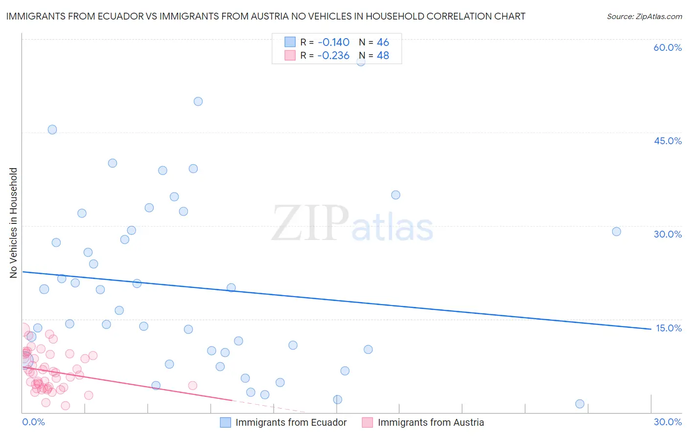 Immigrants from Ecuador vs Immigrants from Austria No Vehicles in Household