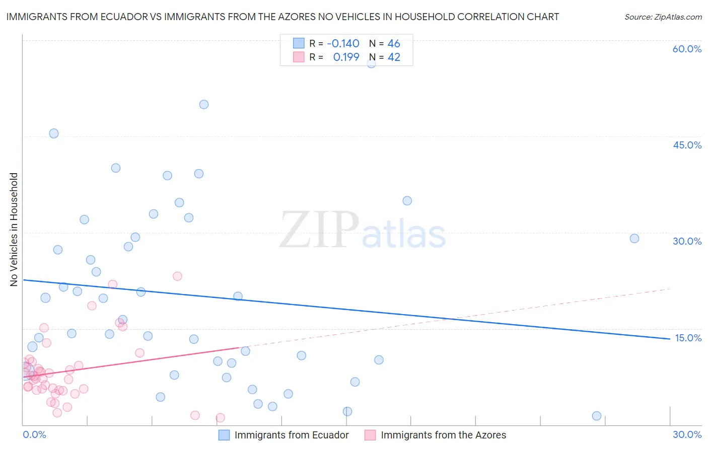 Immigrants from Ecuador vs Immigrants from the Azores No Vehicles in Household