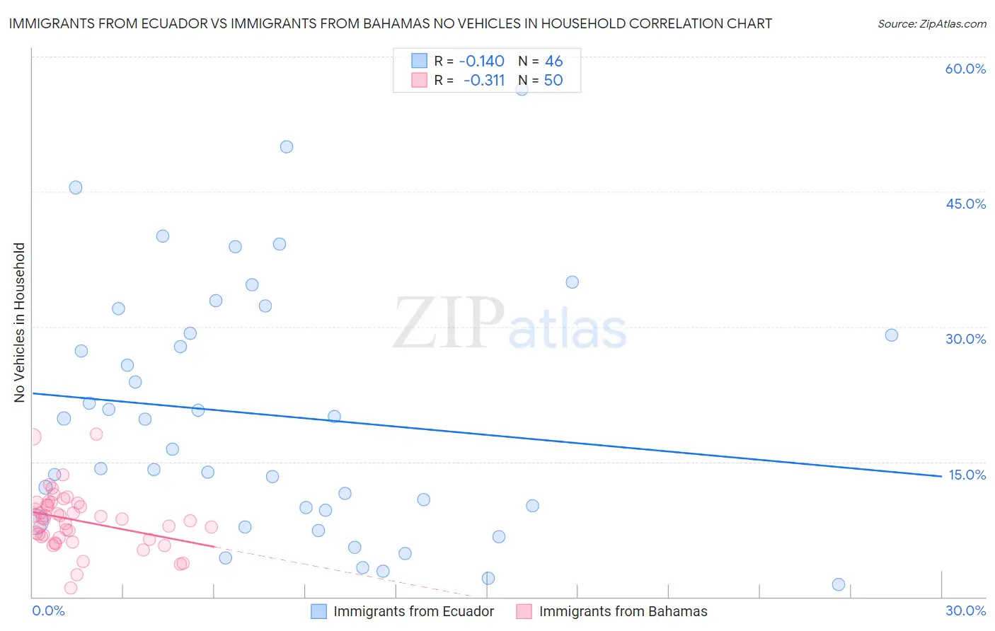 Immigrants from Ecuador vs Immigrants from Bahamas No Vehicles in Household