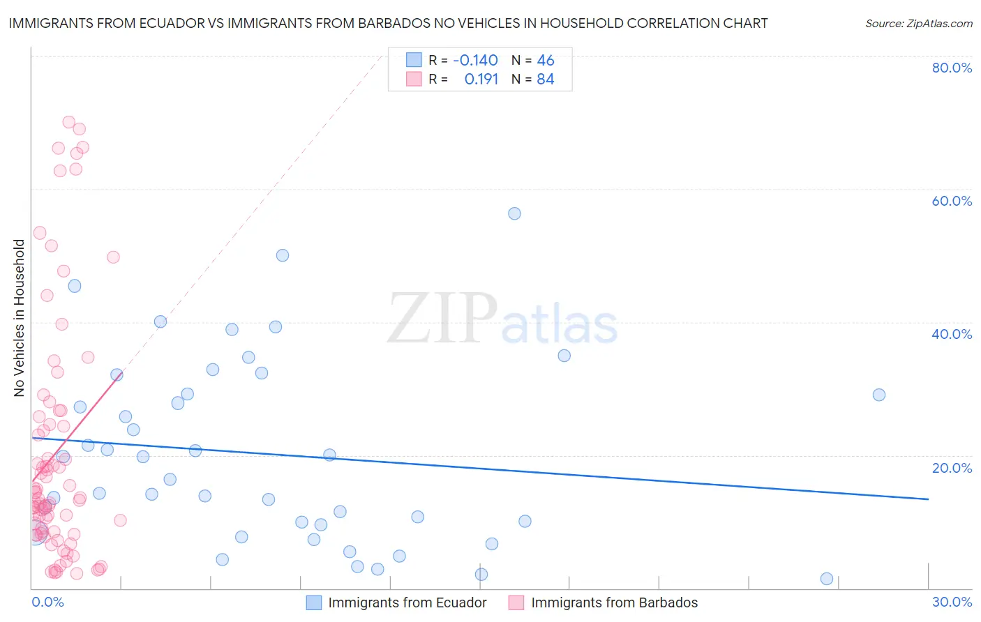 Immigrants from Ecuador vs Immigrants from Barbados No Vehicles in Household