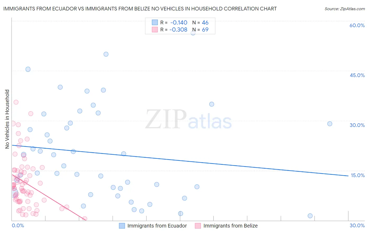 Immigrants from Ecuador vs Immigrants from Belize No Vehicles in Household