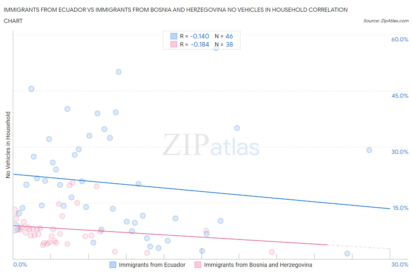 Immigrants from Ecuador vs Immigrants from Bosnia and Herzegovina No Vehicles in Household