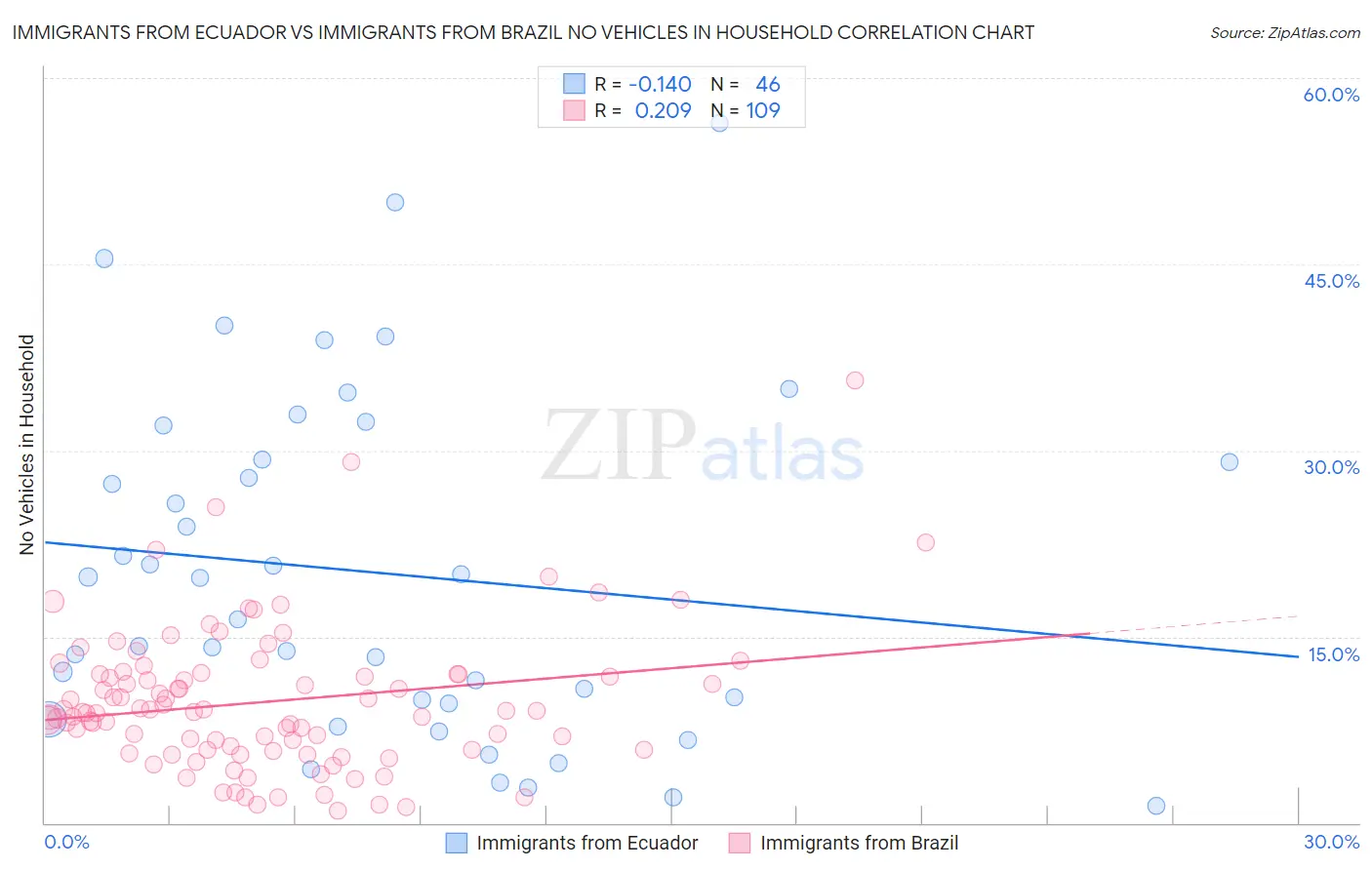 Immigrants from Ecuador vs Immigrants from Brazil No Vehicles in Household