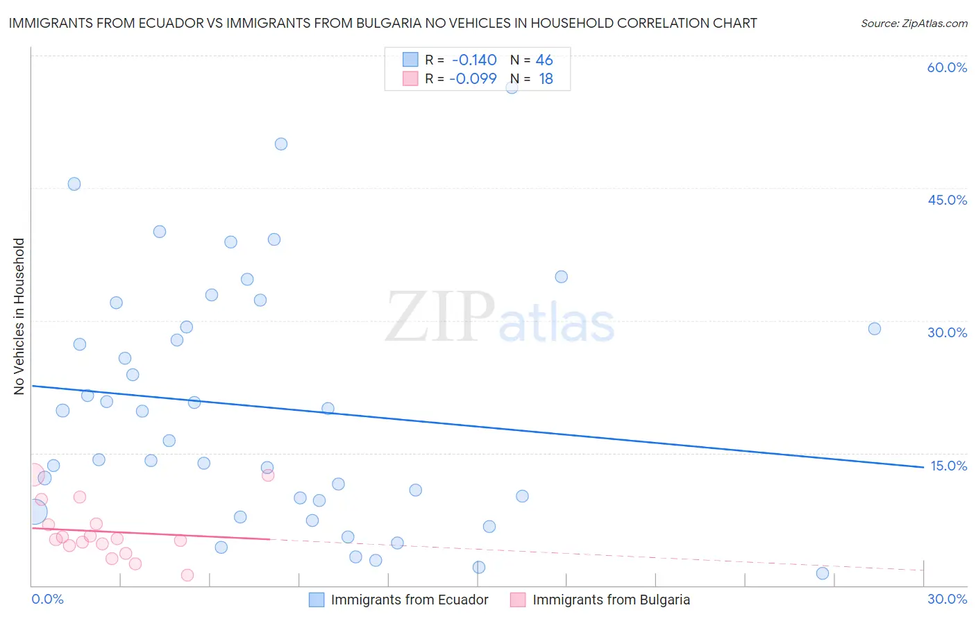 Immigrants from Ecuador vs Immigrants from Bulgaria No Vehicles in Household