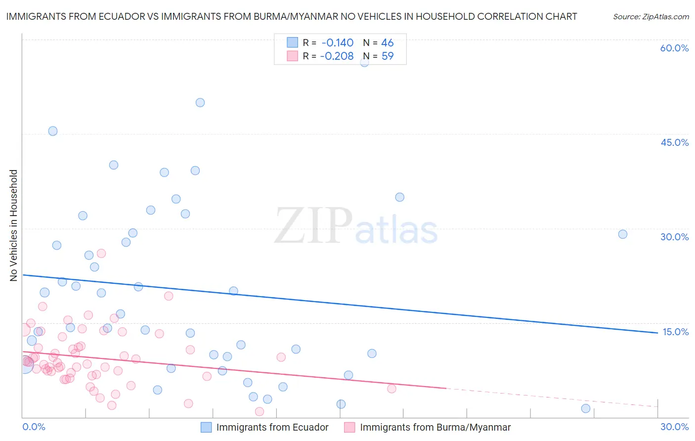 Immigrants from Ecuador vs Immigrants from Burma/Myanmar No Vehicles in Household
