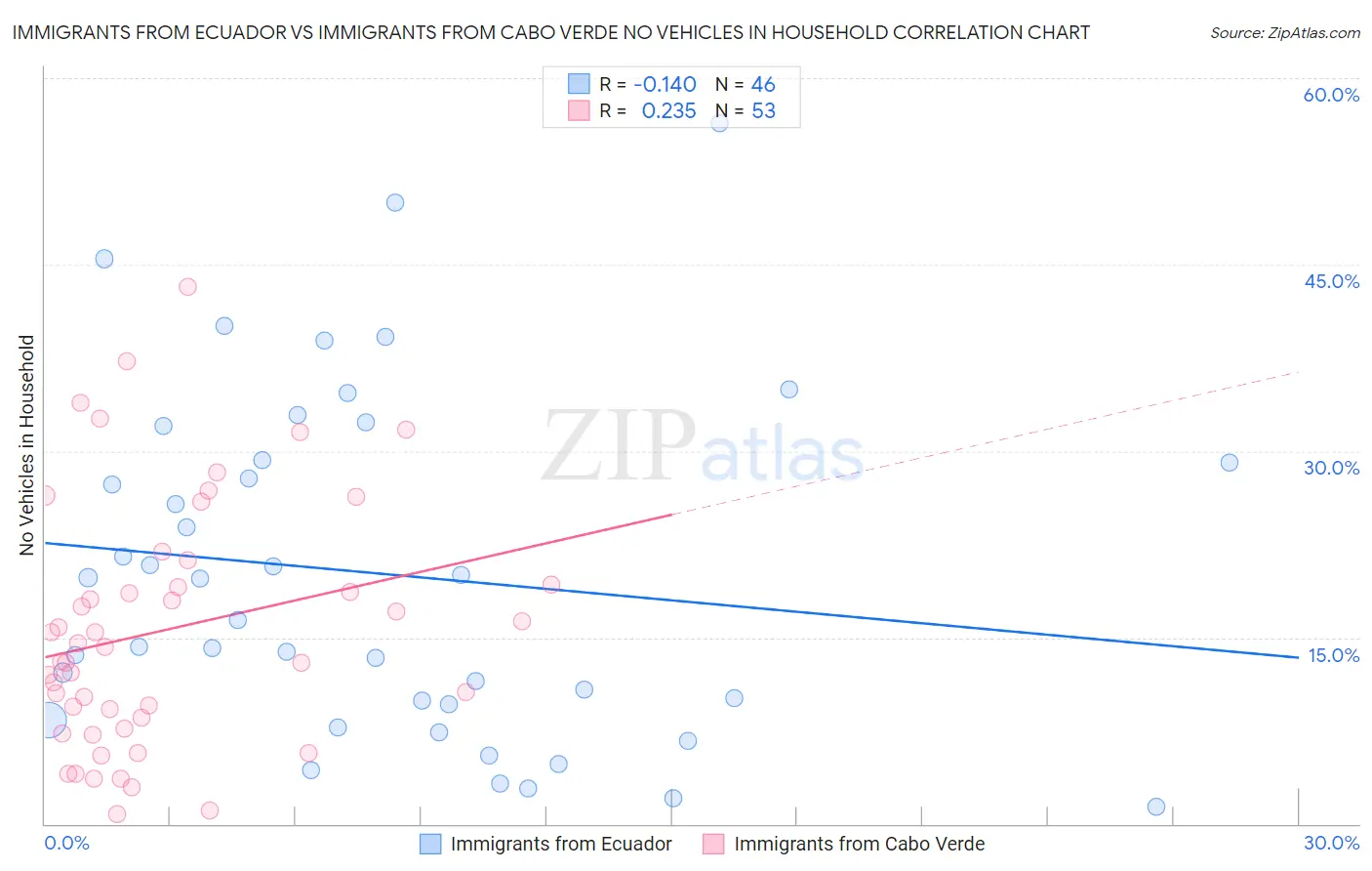 Immigrants from Ecuador vs Immigrants from Cabo Verde No Vehicles in Household