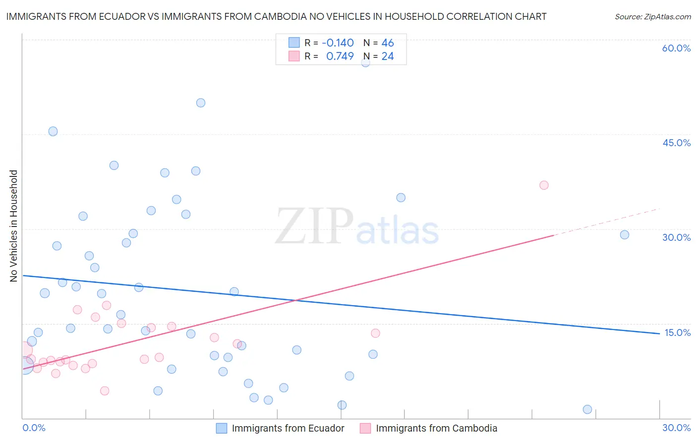 Immigrants from Ecuador vs Immigrants from Cambodia No Vehicles in Household