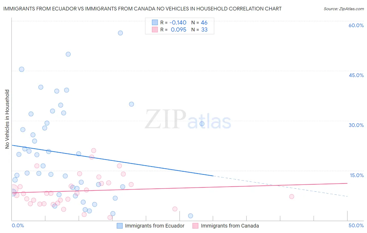 Immigrants from Ecuador vs Immigrants from Canada No Vehicles in Household