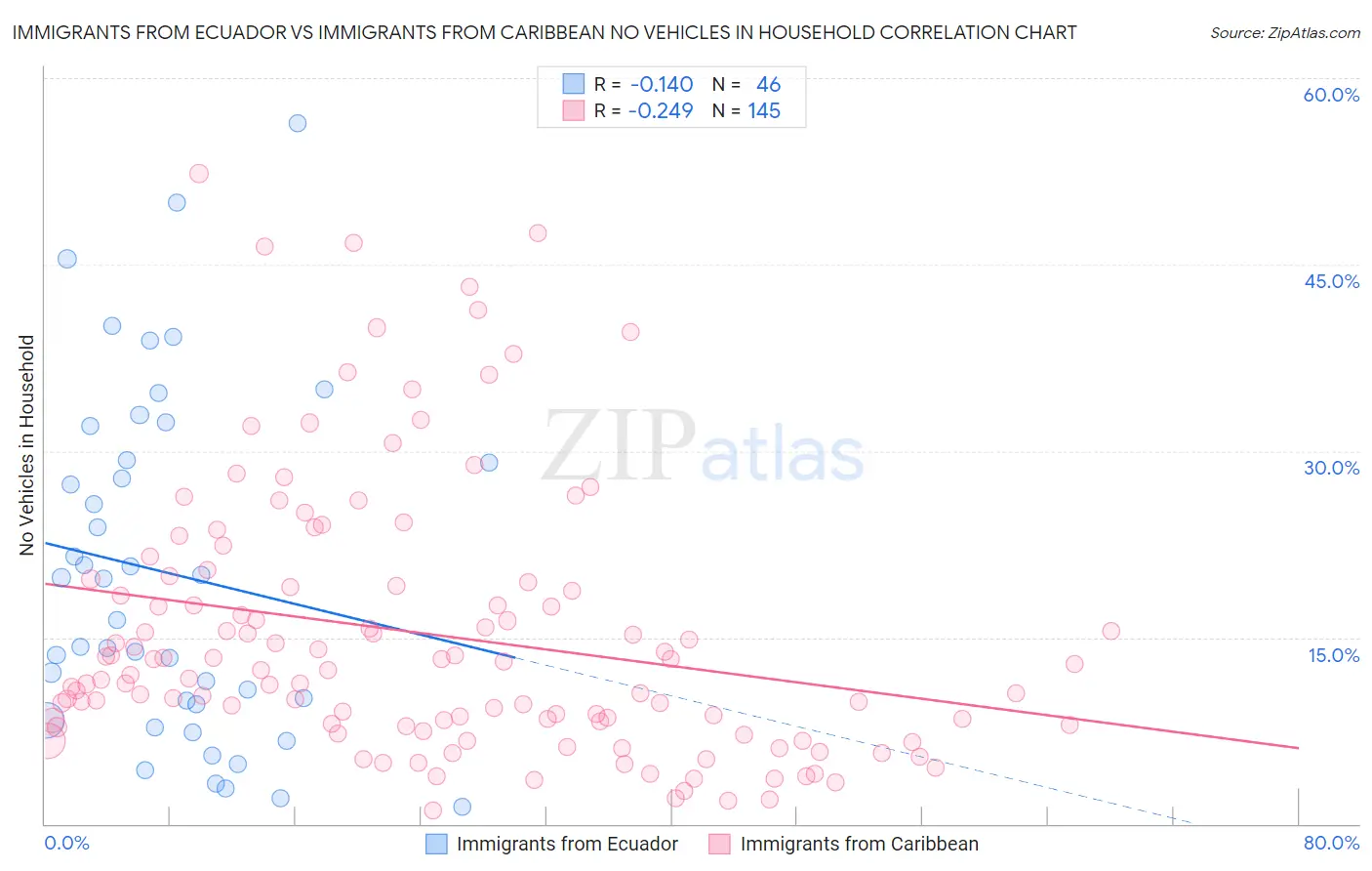 Immigrants from Ecuador vs Immigrants from Caribbean No Vehicles in Household