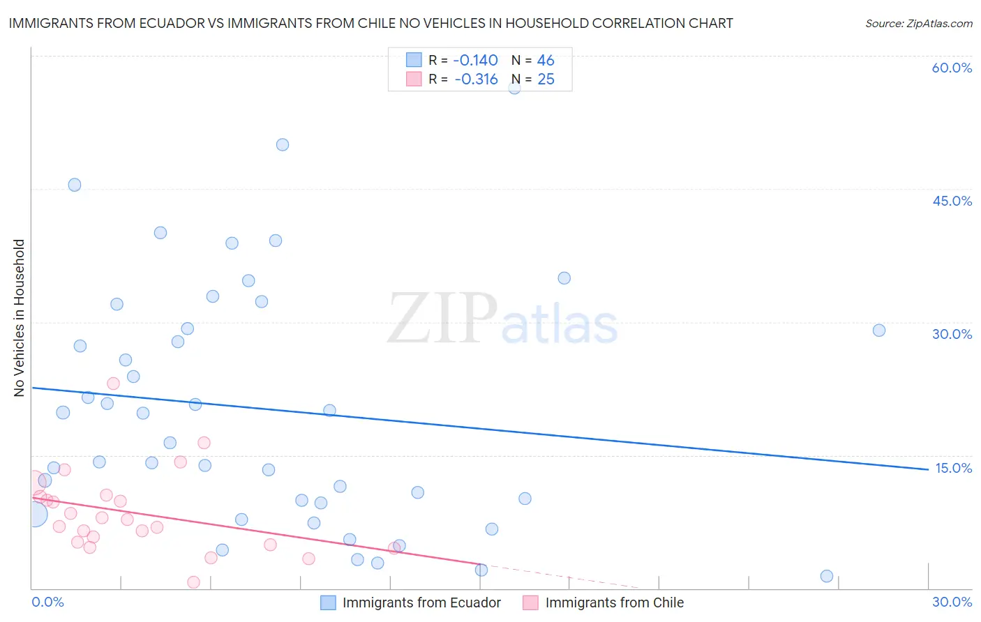 Immigrants from Ecuador vs Immigrants from Chile No Vehicles in Household