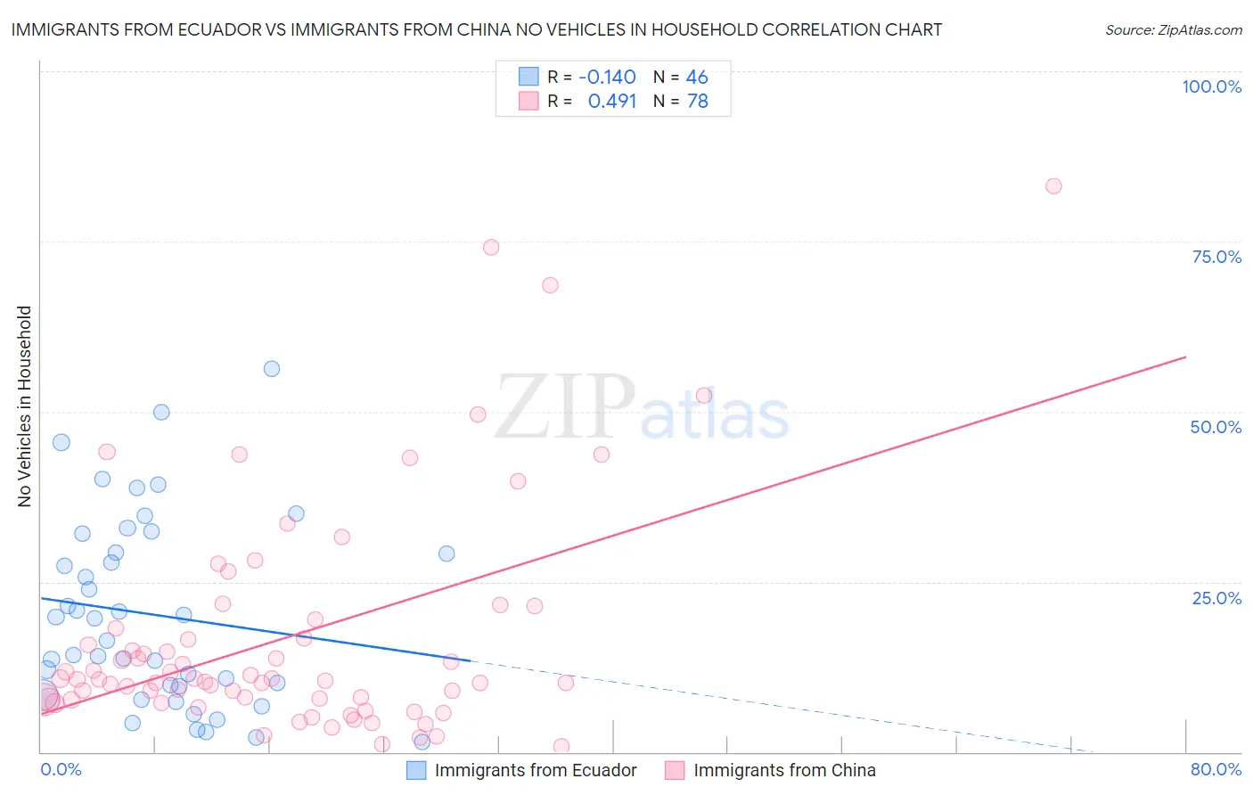 Immigrants from Ecuador vs Immigrants from China No Vehicles in Household