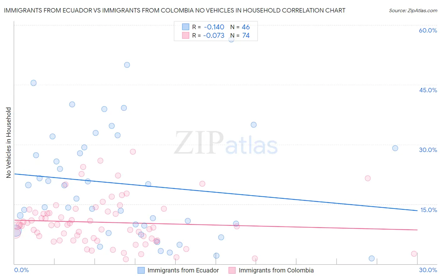 Immigrants from Ecuador vs Immigrants from Colombia No Vehicles in Household