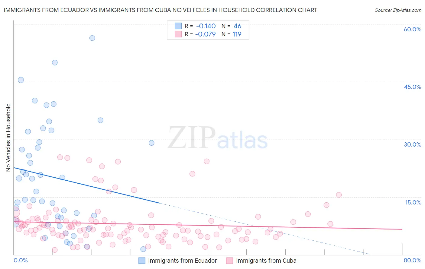 Immigrants from Ecuador vs Immigrants from Cuba No Vehicles in Household