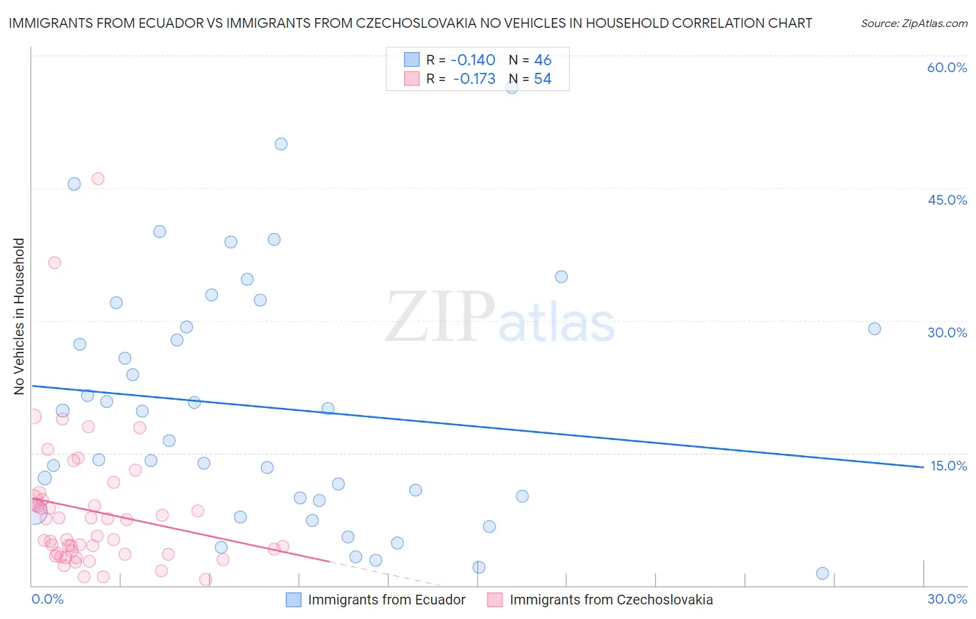 Immigrants from Ecuador vs Immigrants from Czechoslovakia No Vehicles in Household