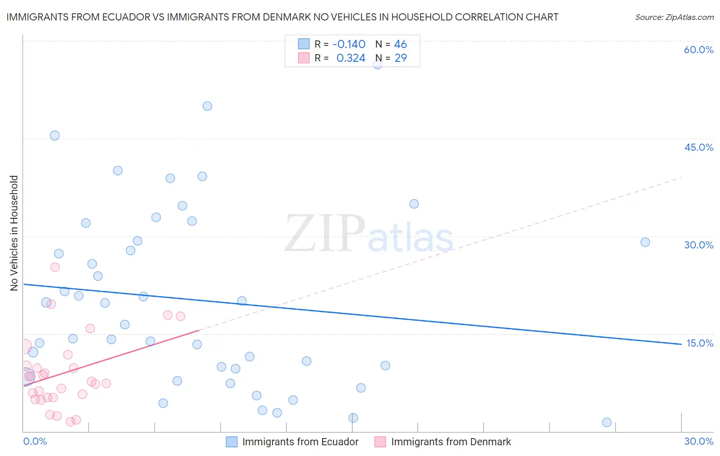 Immigrants from Ecuador vs Immigrants from Denmark No Vehicles in Household
