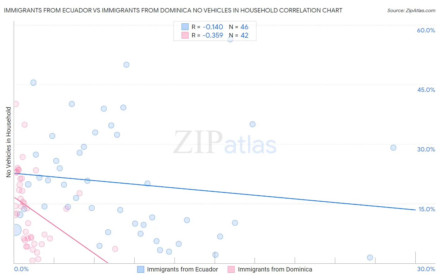 Immigrants from Ecuador vs Immigrants from Dominica No Vehicles in Household