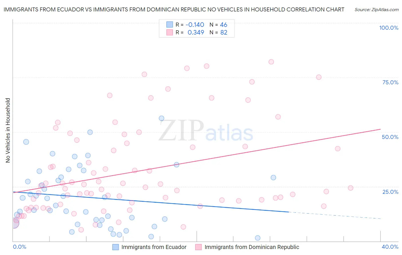 Immigrants from Ecuador vs Immigrants from Dominican Republic No Vehicles in Household