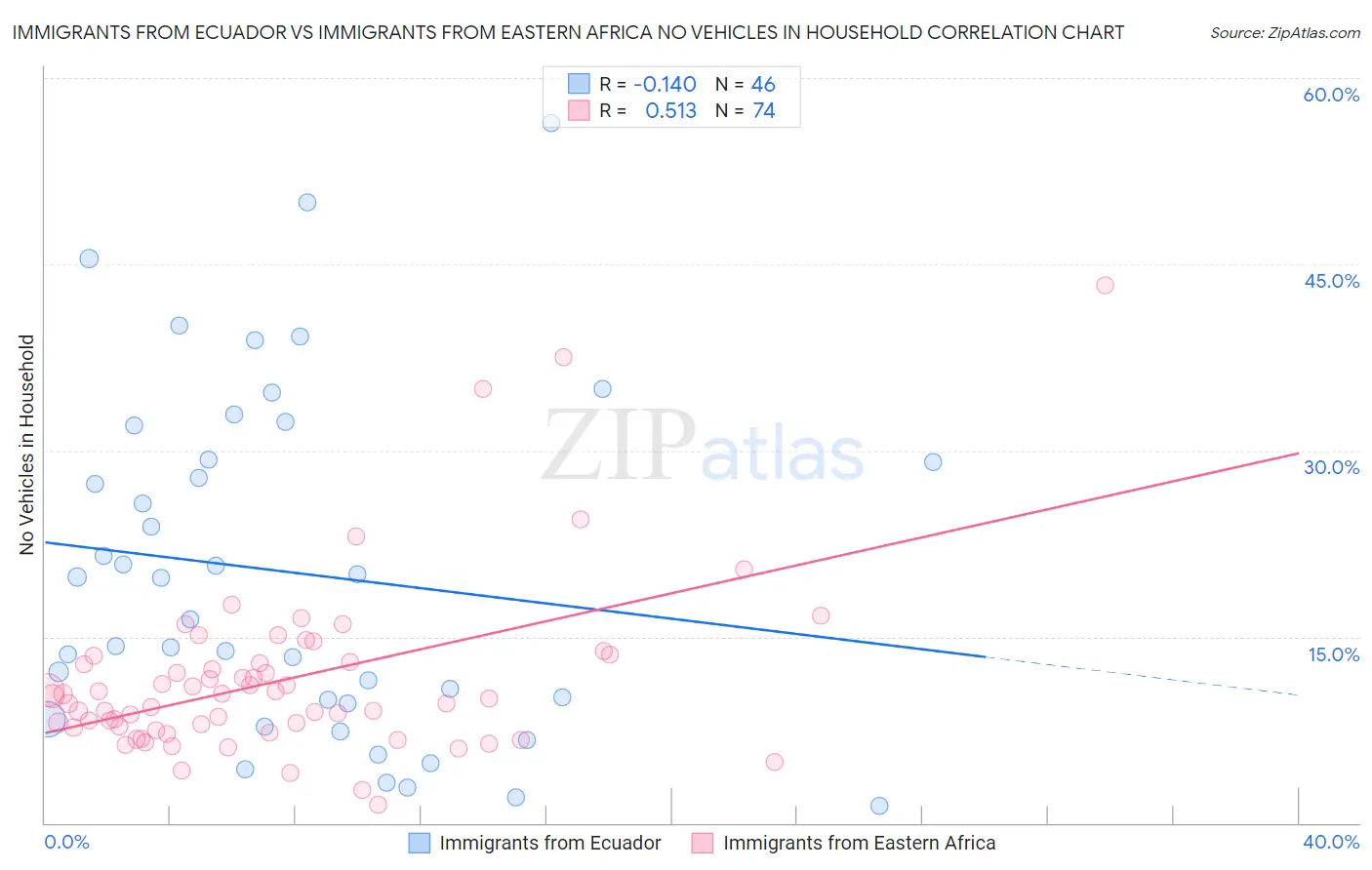 Immigrants from Ecuador vs Immigrants from Eastern Africa No Vehicles in Household