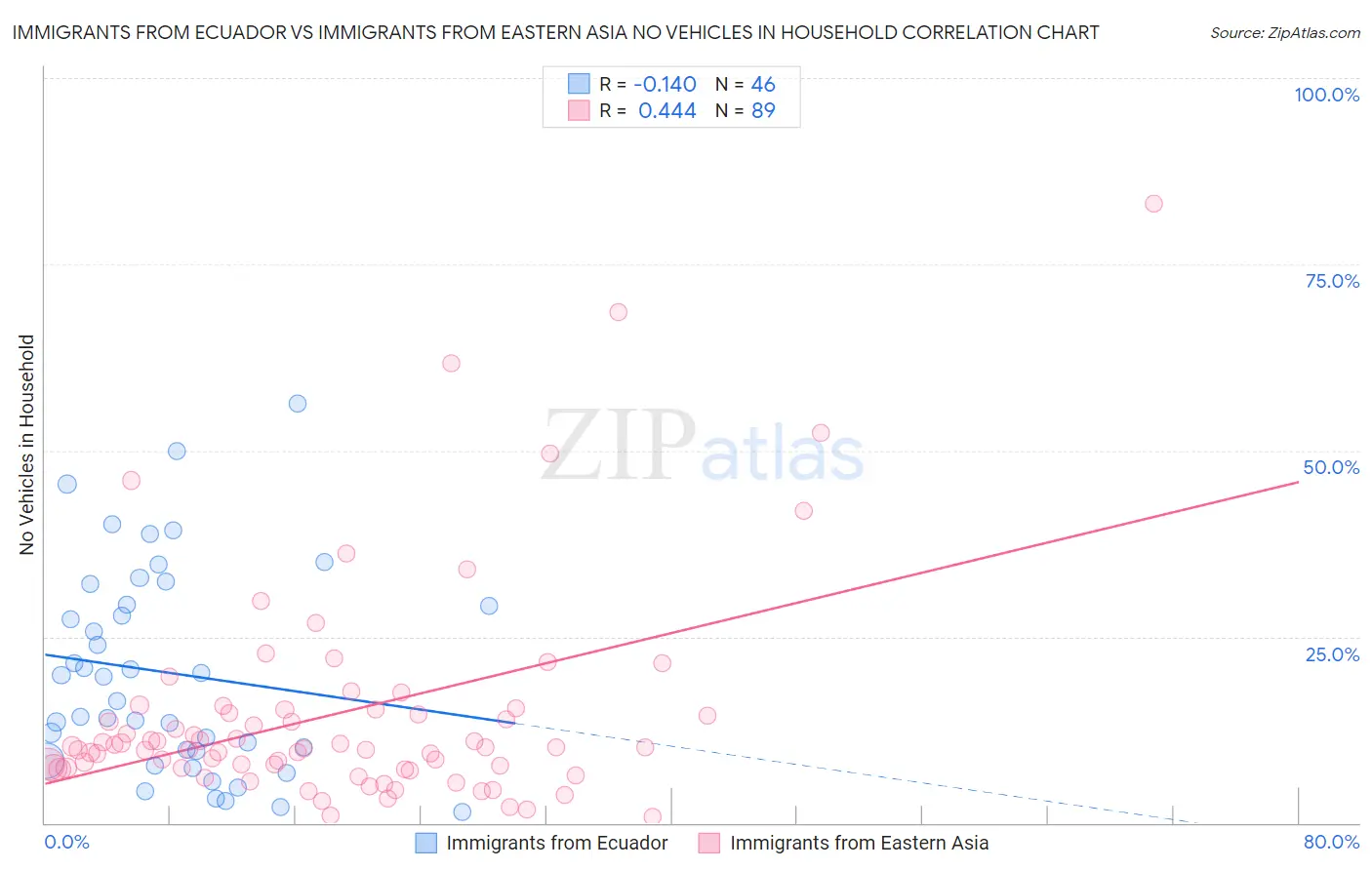 Immigrants from Ecuador vs Immigrants from Eastern Asia No Vehicles in Household
