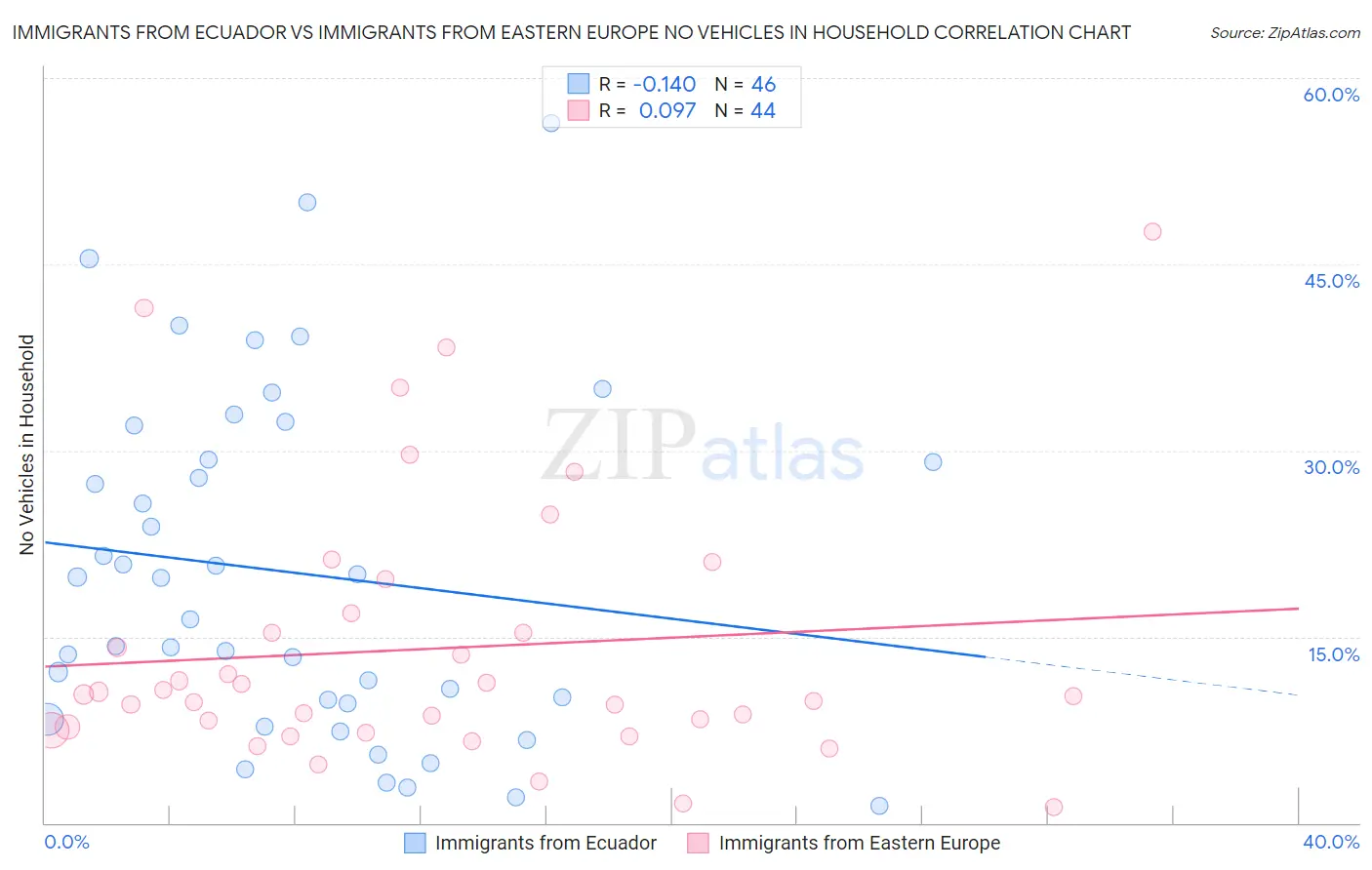 Immigrants from Ecuador vs Immigrants from Eastern Europe No Vehicles in Household