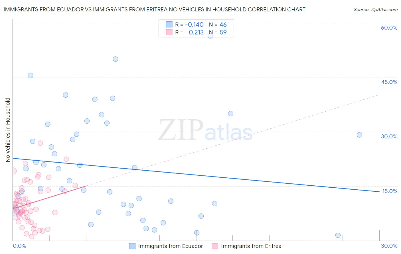 Immigrants from Ecuador vs Immigrants from Eritrea No Vehicles in Household