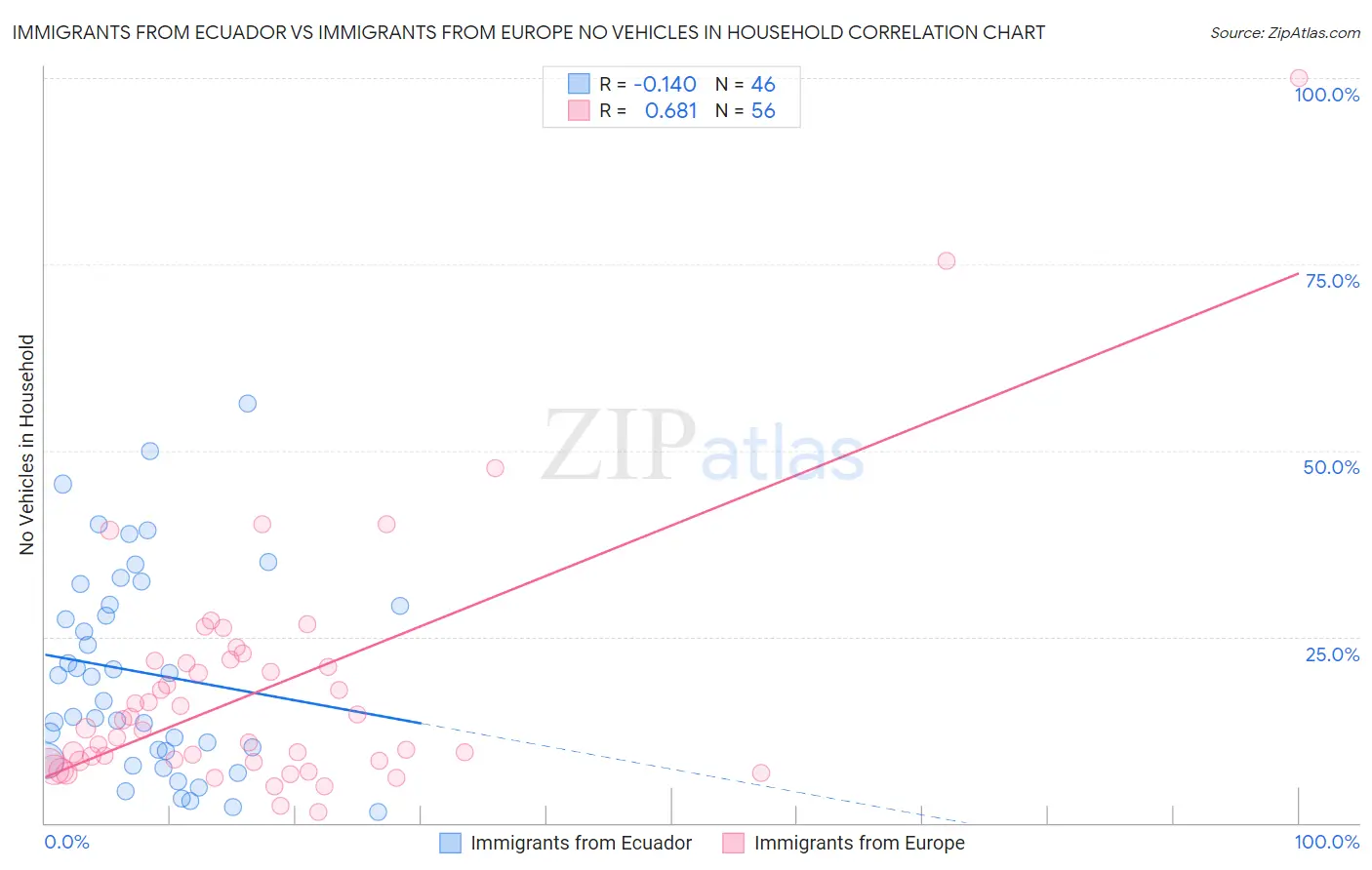 Immigrants from Ecuador vs Immigrants from Europe No Vehicles in Household