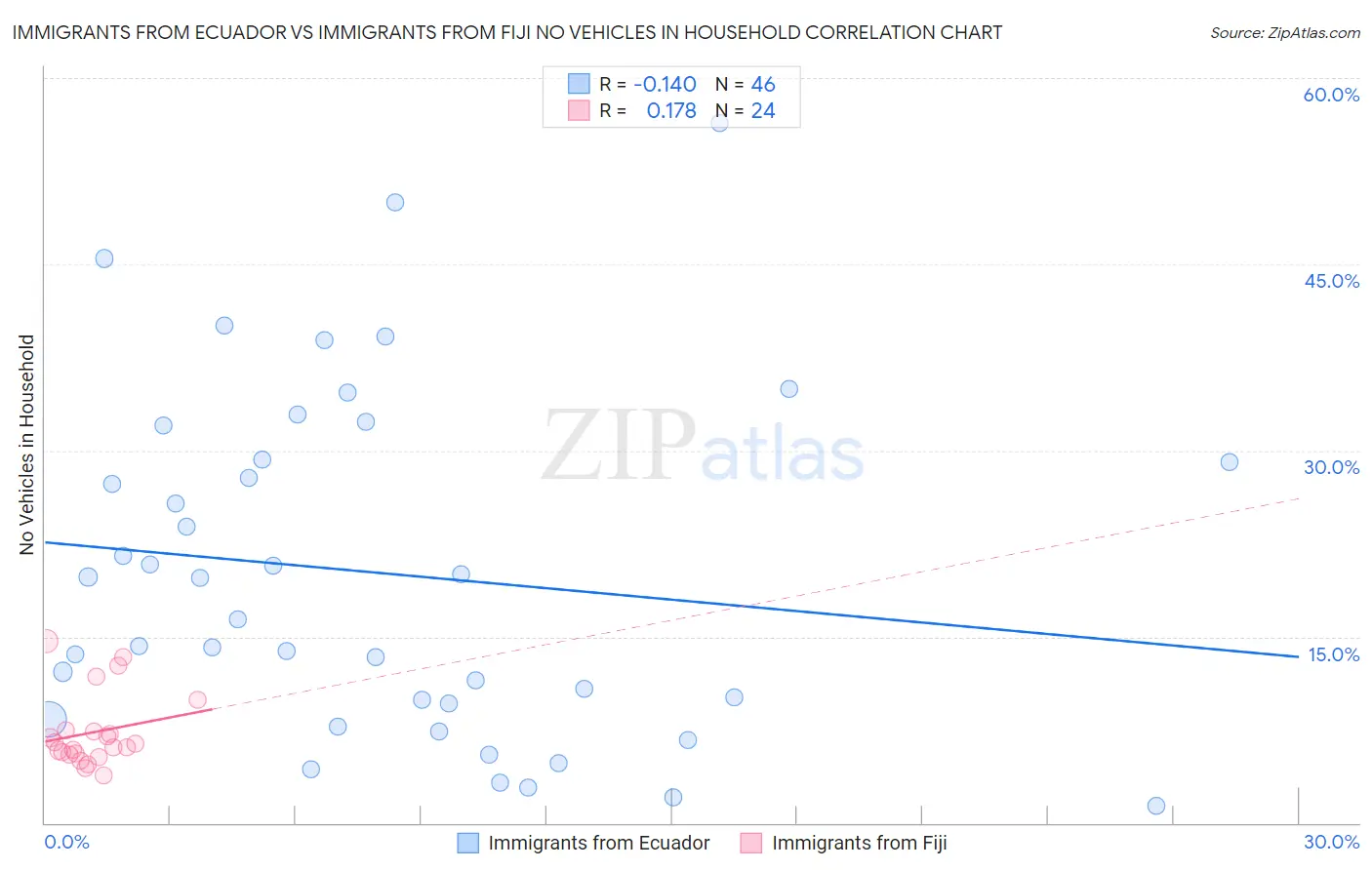 Immigrants from Ecuador vs Immigrants from Fiji No Vehicles in Household