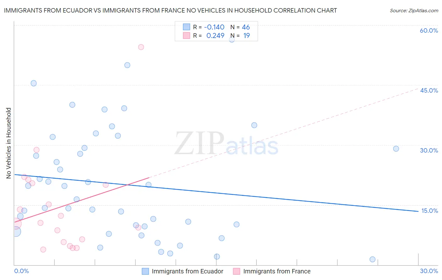 Immigrants from Ecuador vs Immigrants from France No Vehicles in Household