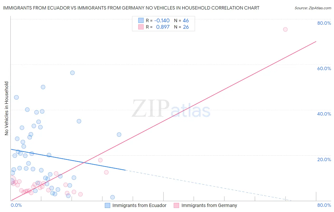 Immigrants from Ecuador vs Immigrants from Germany No Vehicles in Household