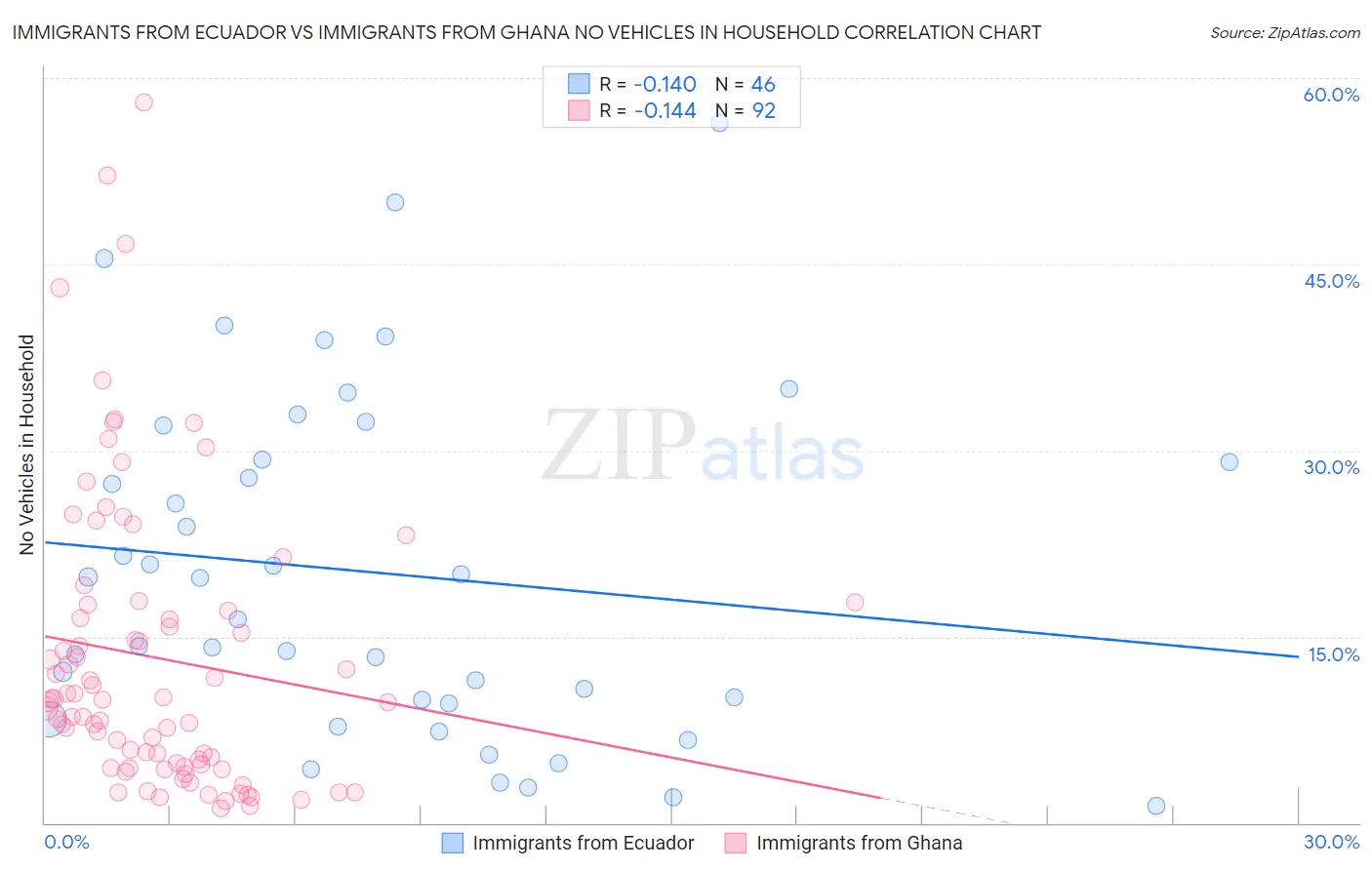 Immigrants from Ecuador vs Immigrants from Ghana No Vehicles in Household