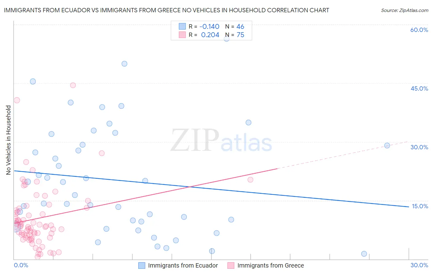 Immigrants from Ecuador vs Immigrants from Greece No Vehicles in Household