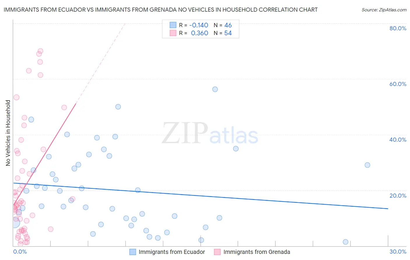 Immigrants from Ecuador vs Immigrants from Grenada No Vehicles in Household