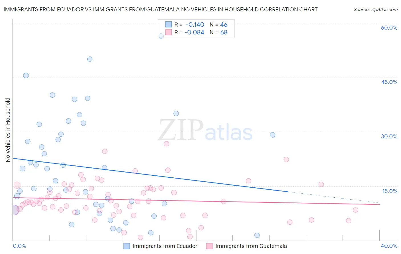 Immigrants from Ecuador vs Immigrants from Guatemala No Vehicles in Household