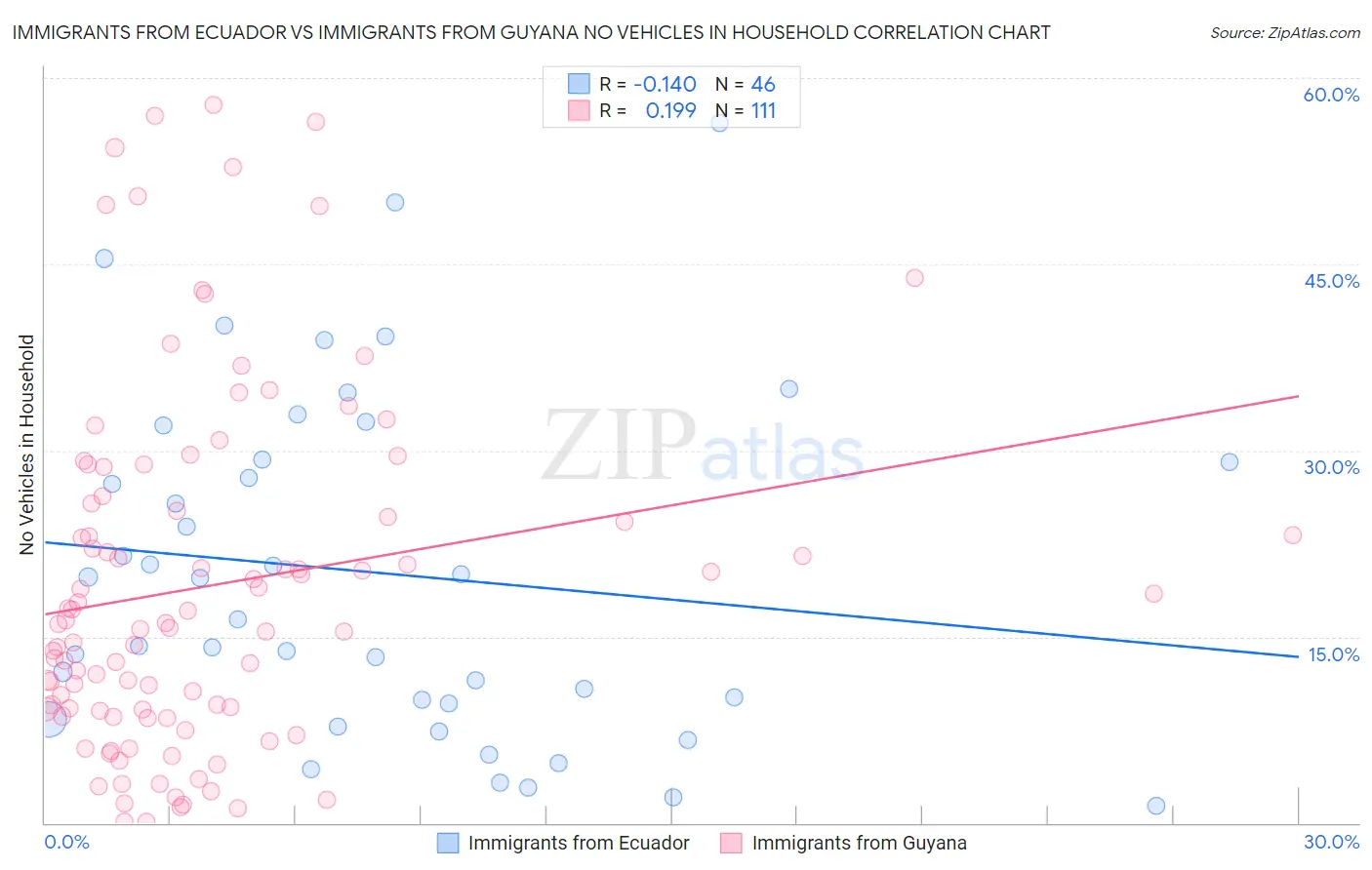 Immigrants from Ecuador vs Immigrants from Guyana No Vehicles in Household