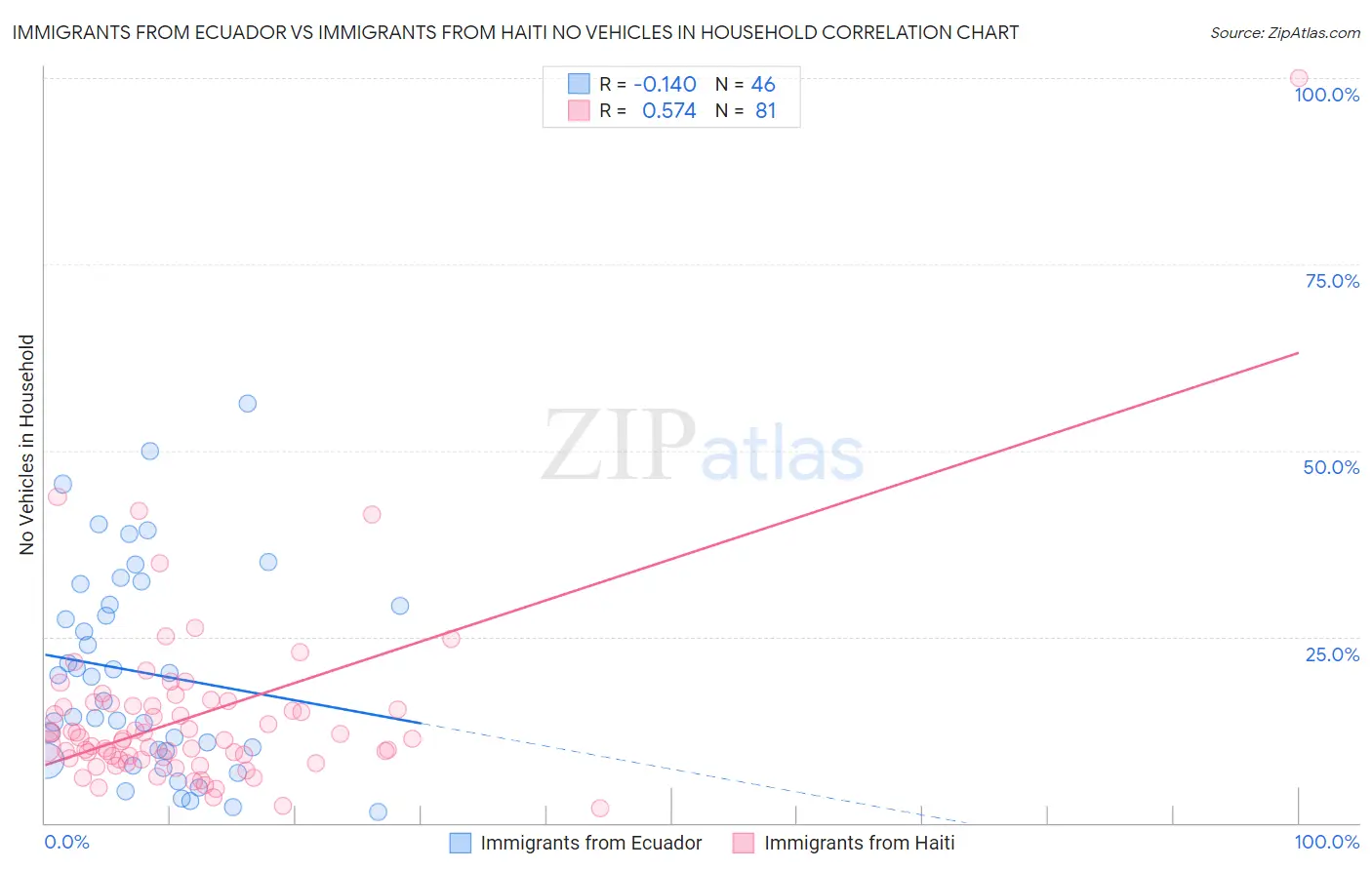 Immigrants from Ecuador vs Immigrants from Haiti No Vehicles in Household