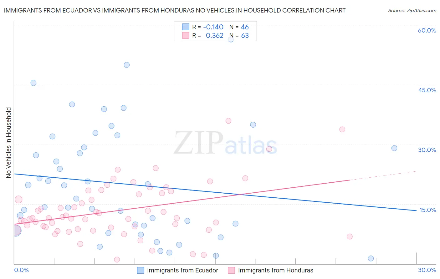 Immigrants from Ecuador vs Immigrants from Honduras No Vehicles in Household