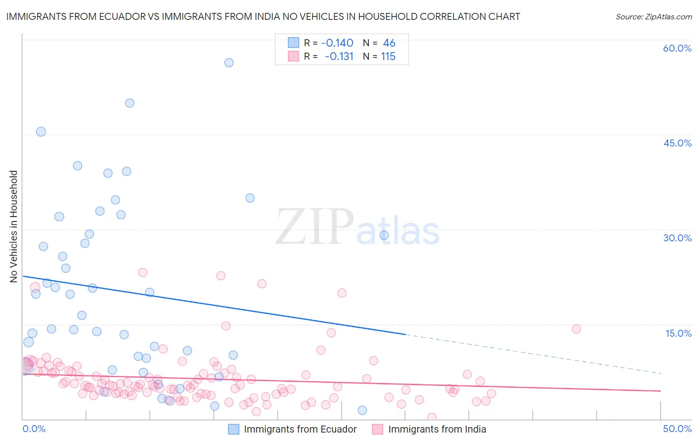 Immigrants from Ecuador vs Immigrants from India No Vehicles in Household