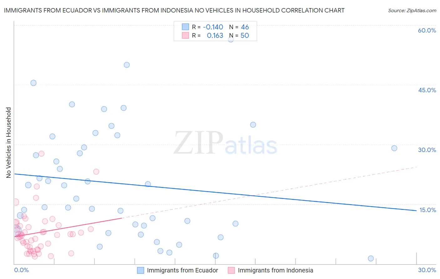 Immigrants from Ecuador vs Immigrants from Indonesia No Vehicles in Household