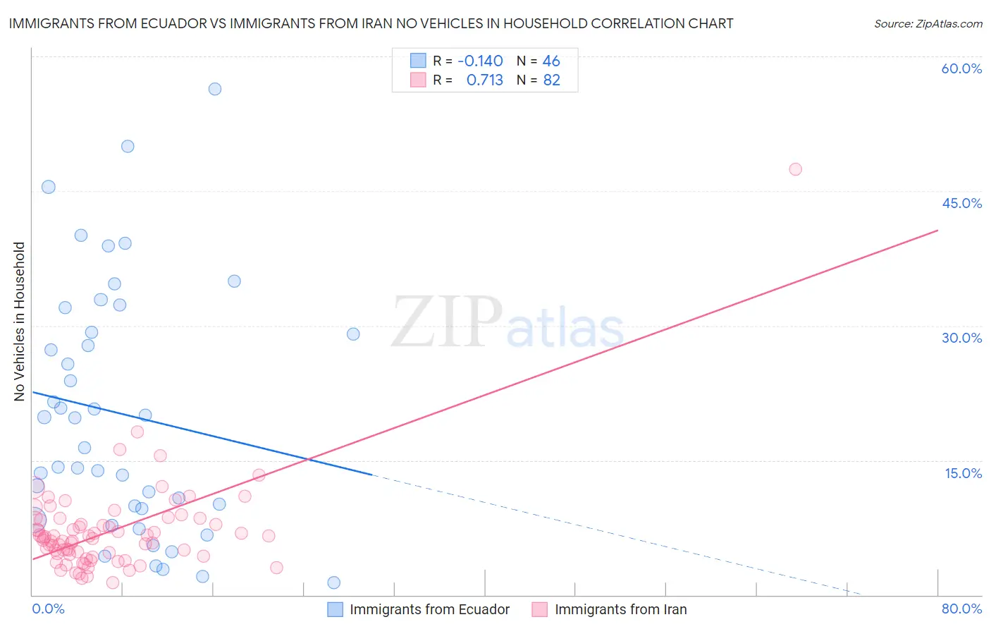 Immigrants from Ecuador vs Immigrants from Iran No Vehicles in Household