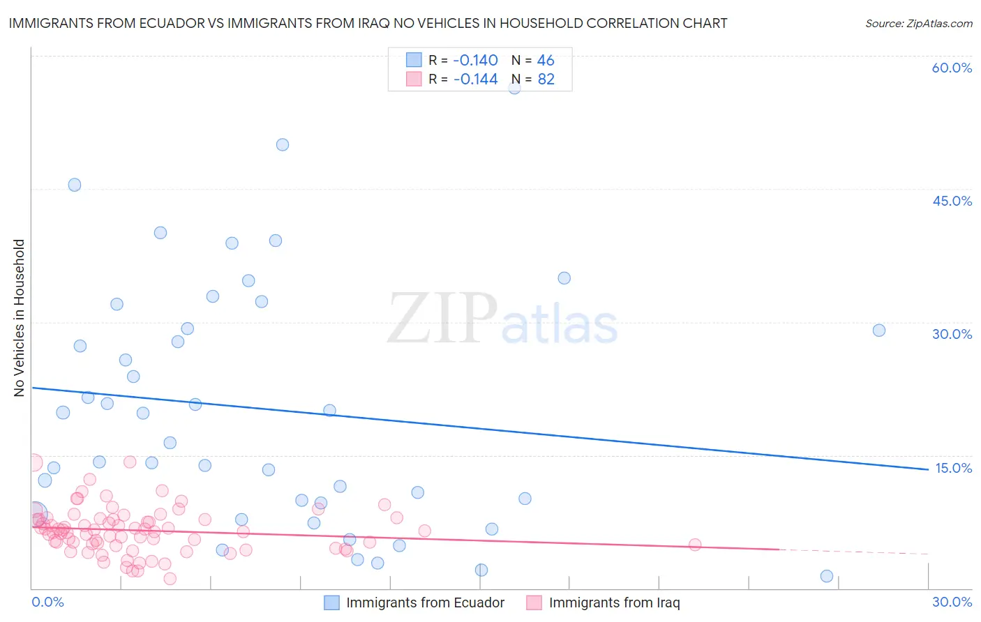 Immigrants from Ecuador vs Immigrants from Iraq No Vehicles in Household
