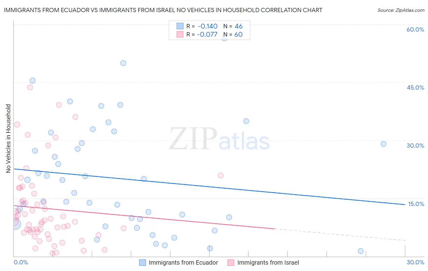 Immigrants from Ecuador vs Immigrants from Israel No Vehicles in Household